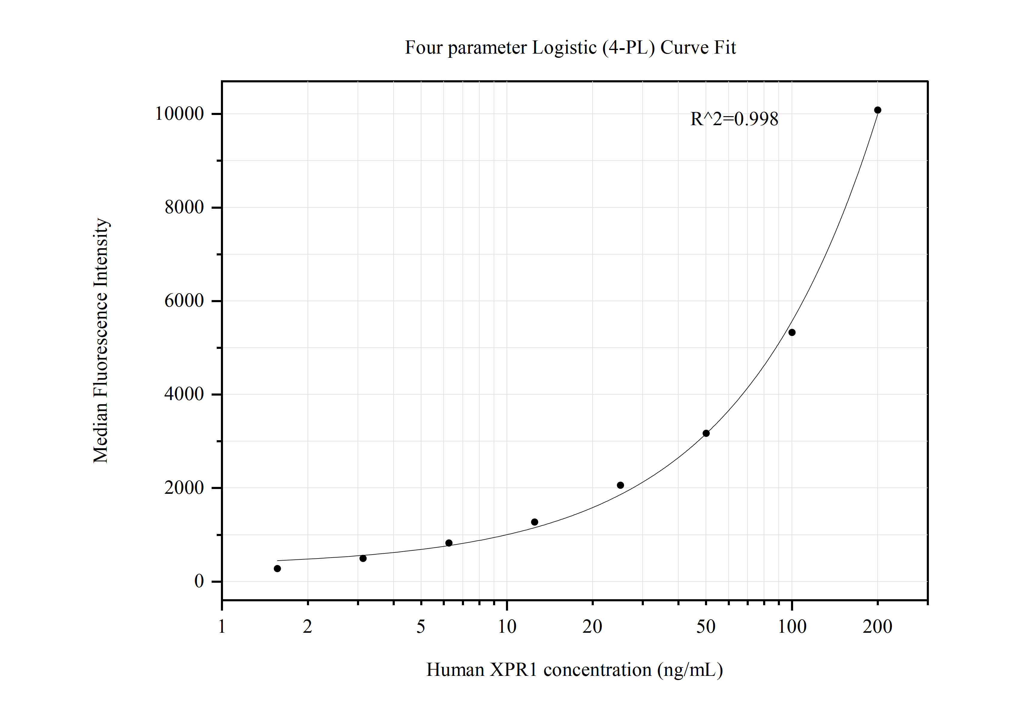 Cytometric bead array standard curve of MP50679-1